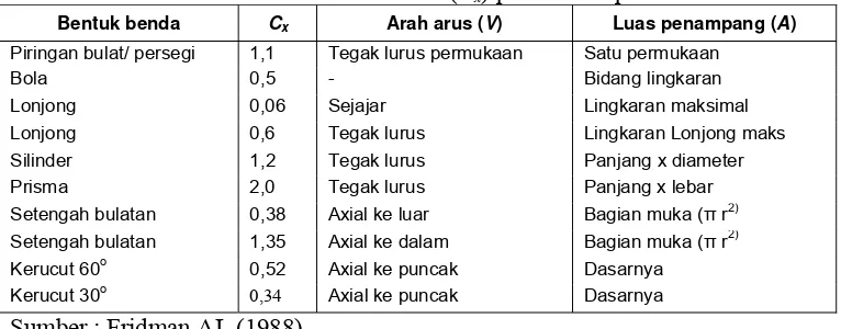 Tabel 5 Koefisien tahanan hidrodinamika (Cx) pada beberapa bentuk khusus 