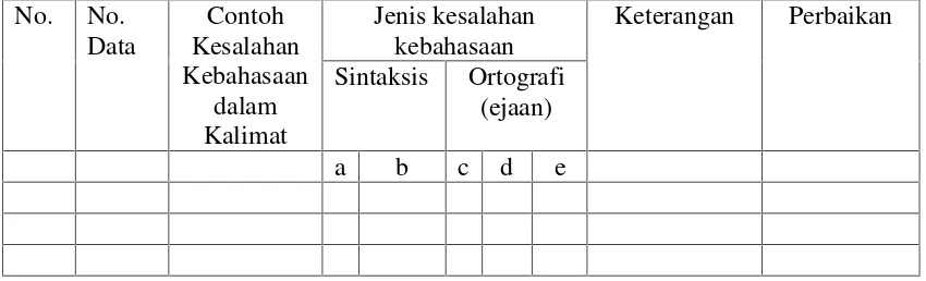 Tabel 1: Data Kesalahan Kebahasaan pada Tataran Sintaksis dan Ortografi