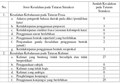 Tabel 4: Kesalahan pada Tataran Sintaksis