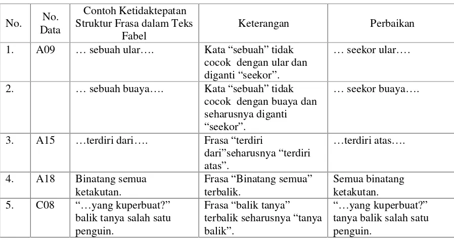 Tabel 7: Contoh Ketidaktepatan Penggunaan Preposisi dalam Teks Fabel