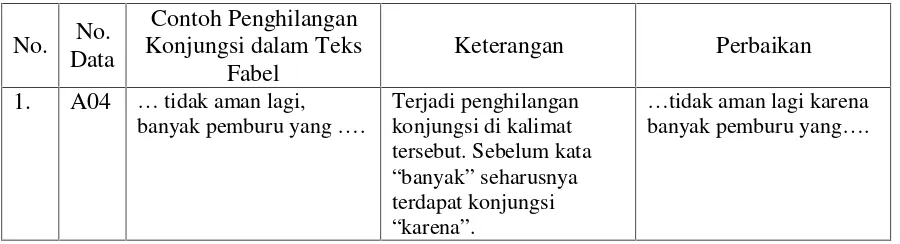 Tabel 15: Contoh Penghilangan Konjungsi dalam Teks Fabel