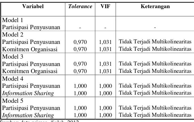Tabel 4.1 Hasil pengujian Multikolinearitas 