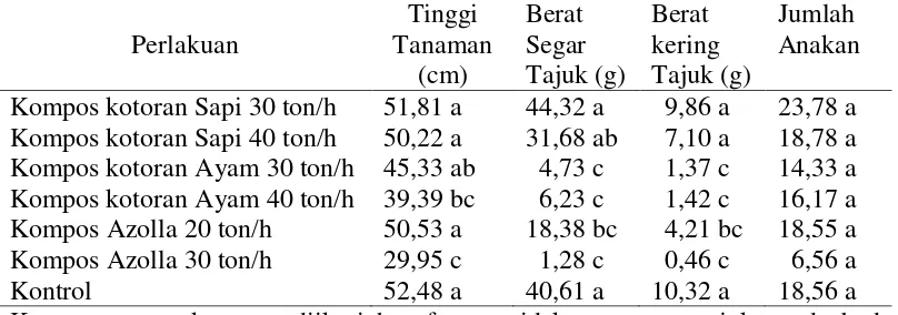Tabel 4. Rerata tinggi tanaman, jumlah anakan, berat segar tajuk, berat kering tajuk dan umur berbunga pada minggu ke-5 