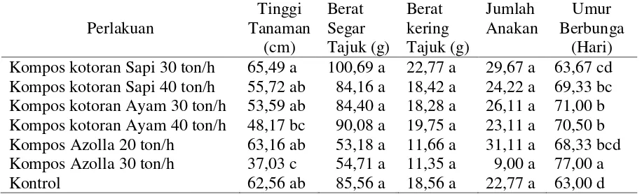 Tabel 5. Rerata tinggi tanaman, berat segar tajuk, berat kering tajuk dan jumlah anakan pada minggu ke-8 dan umur berbunga 