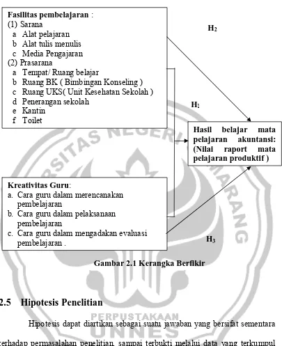 Gambar 2.1 Kerangka Berfikir 