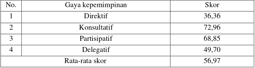 Tabel 2 Skor untuk Gaya Kepemimpinan BEM IPB 