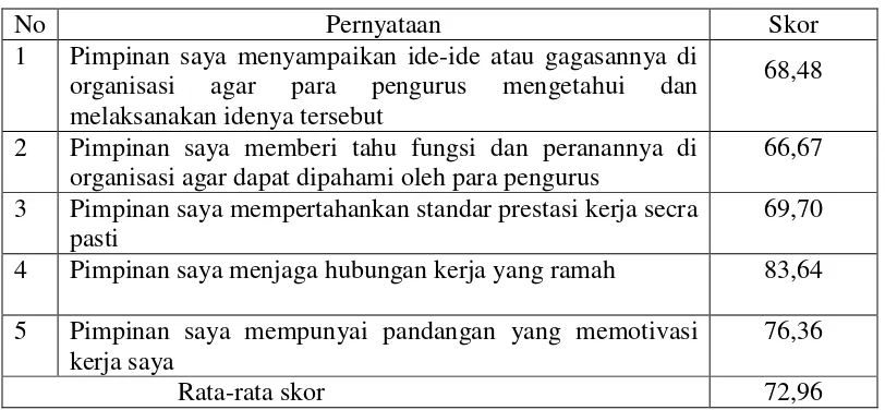 Tabel 4 Skor untuk Gaya Kepemimpinan Konsultatif 