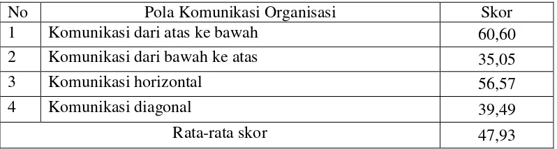 Tabel 7 Skor untuk Pola Komunikasi Organisasi BEM IPB 