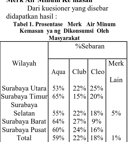 Tabel 1. Prosentase   Merk   Air Minum Kemasan  ya ng  Dikonsumsi  Oleh Masyarakat 