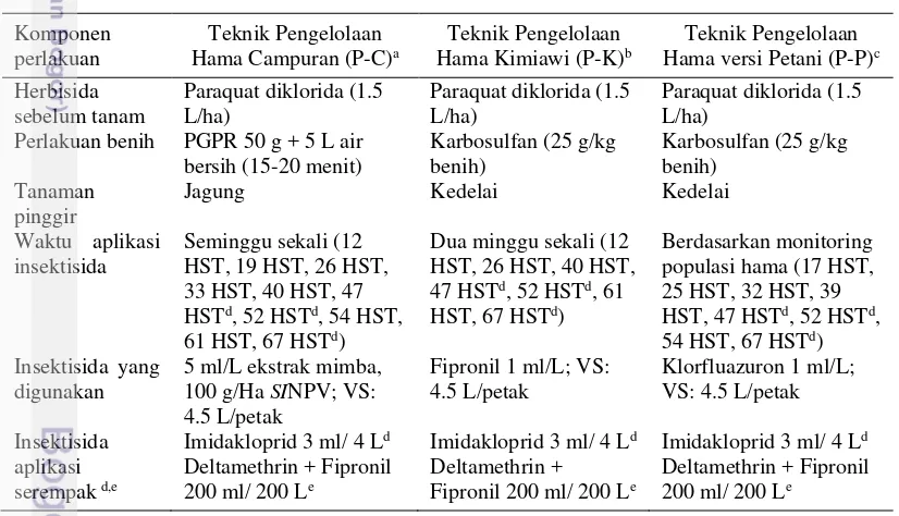 Tabel 1 Komponen teknik pengelolaan hama yang digunakan 