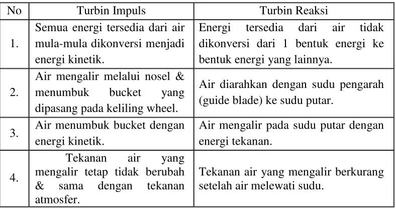 Gambar 2.7 Turbin Aliran Aksial (Khurmi, 1977) 