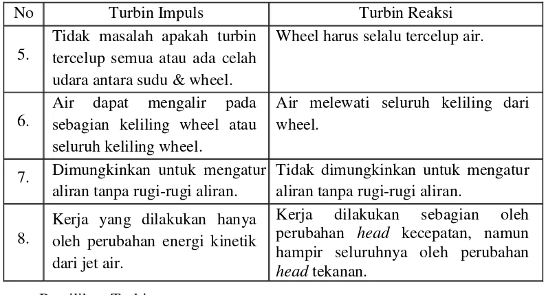 Tabel 2.2 Tipe turbin pada kecepatan spesifik 