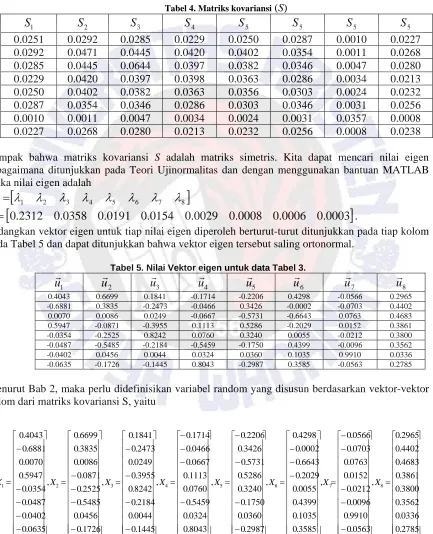 Tabel 5. Nilai Vektor eigen untuk data Tabel 3. 
