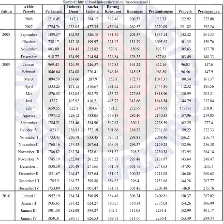 Tabel 3. Data Saham Januari 2008 – Januari 2010  Sumber : http //: bankindonesia/statistic/moneter/semi11 