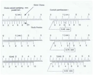 Gambar 3.4 Cara pembacaan Vernier Caliper 