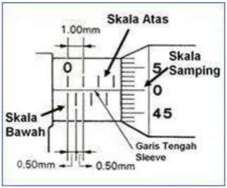 Gambar 3.9  Skala Pengukuran Sumber : Anonymous 15, 2010 