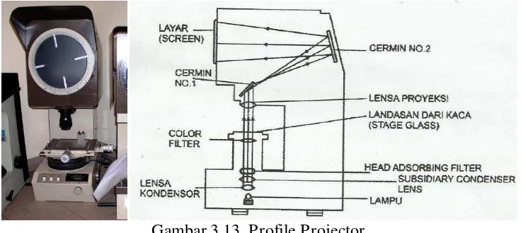Gambar 3.13  Profile Projector 