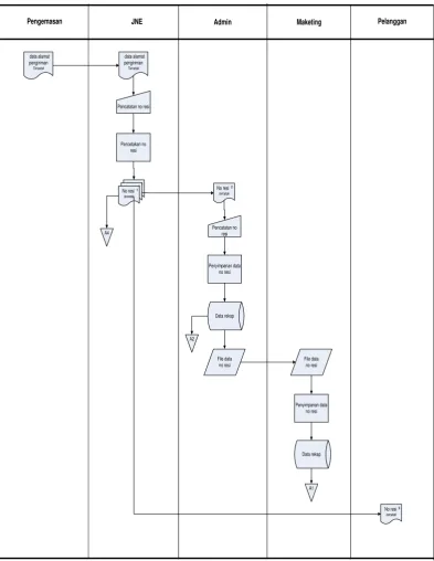 Gambar 3. 3 Flowmap prosedur retur produk 