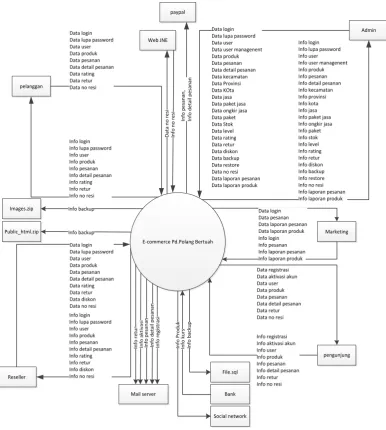 Gambar 3. 6 Diagram Konteks 