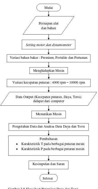 Gambar 3.9 Flowchart Pengujian Daya dan Torsi 