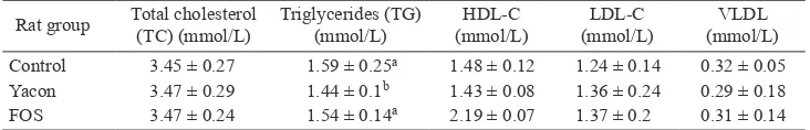 Table 3. Serum lipid concentrations in experimental animals after 28 days of treatment