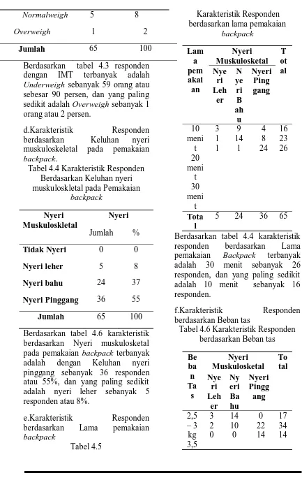 Tabel 4.4 Karakteristik Responden Berdasarkan Keluhan nyeri muskuloskletal pada Pemakaian 