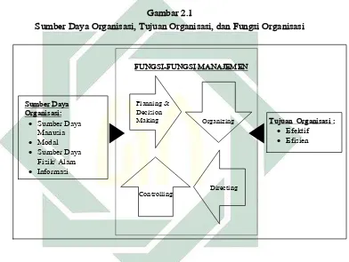 Gambar 2.1 Sumber Daya Organisasi, Tujuan Organisasi, dan Fungsi Organisasi 