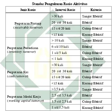 Tabel 2.2 Standar Pengukuran Rasio Aktivitas 