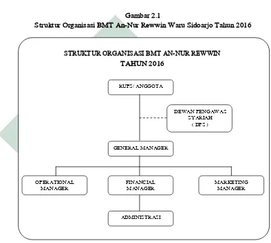 Gambar 2.1  Struktur Organisasi BMT An-Nur Rewwin Waru Sidoarjo Tahun 2016 