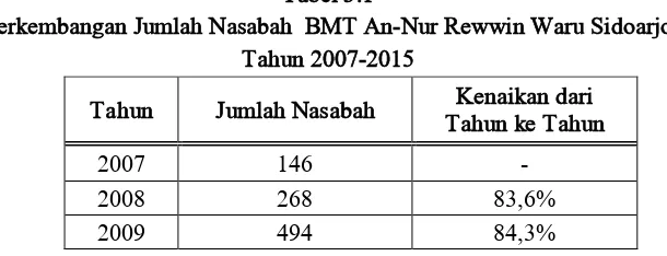  Tabel 3.1 Perkembangan Jumlah Nasabah  BMT An-Nur Rewwin Waru Sidoarjo 