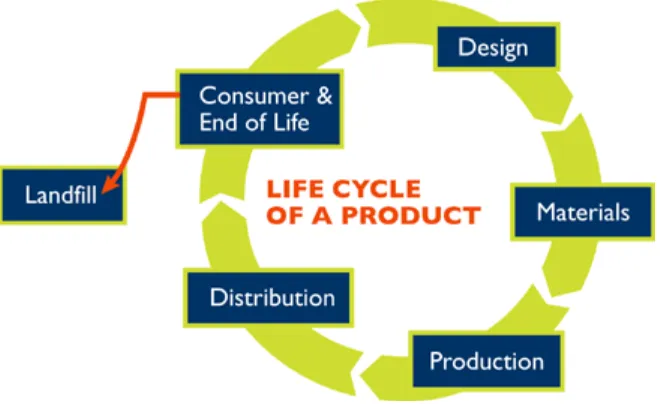 Figure 2.1 : Life cycles of a product. (Anonymous 2008)  