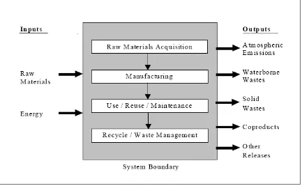 Figure 2.2 : The product life cycle. (Hamzah, N.A., 2006)