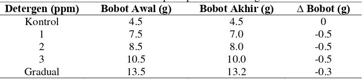 Tabel 13. Perubahan bobot ikan mas pada perlakuan detergen Detergen (ppm) Bobot Awal (g) Bobot Akhir (g) 