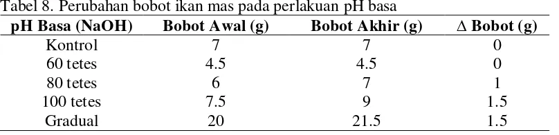Tabel 8. Perubahan bobot ikan mas pada perlakuan pH basa 
