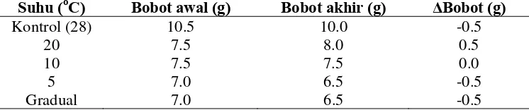 Tabel 3. Perubahan bobot ikan mas pada perlakuan suhu dingin Suhu (oC) Bobot awal (g) Bobot akhir (g) 