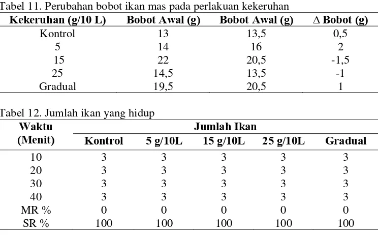 Tabel 11. Perubahan bobot ikan mas pada perlakuan kekeruhan Kekeruhan (g/10 L) Bobot Awal (g) Bobot Awal (g) 