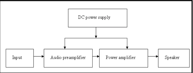 Figure : 1.1 Block diagram of 5.1 Sound System 