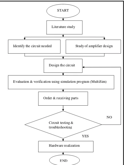 Figure 1.3 : Flow chart 