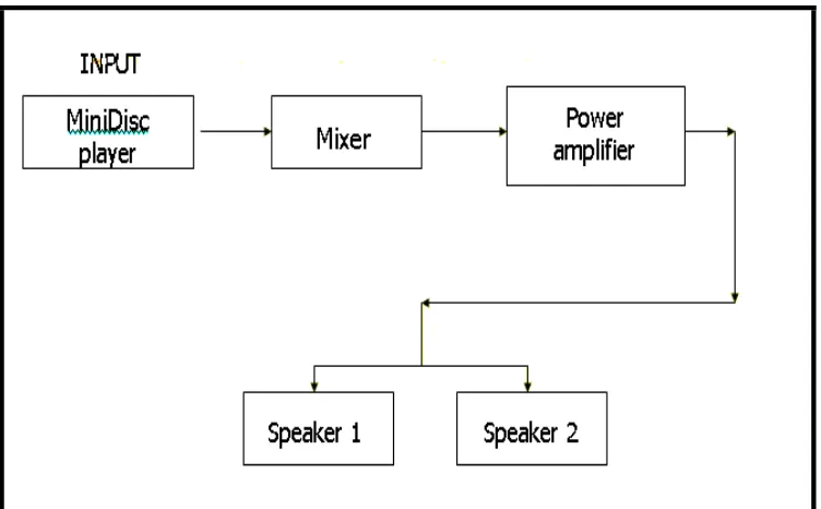 Figure 2.1 : Sound system block diagram 