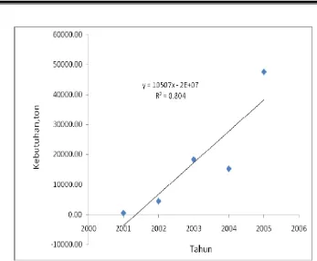 Gambar 1.  Grafik Impor Acetaldehyde Indonesia 