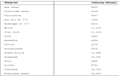 Table 2.1 velocity of sound in various media [2] 