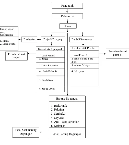 Gambar 1.1 DIAGRAM  ALIR  PENELITIAN 