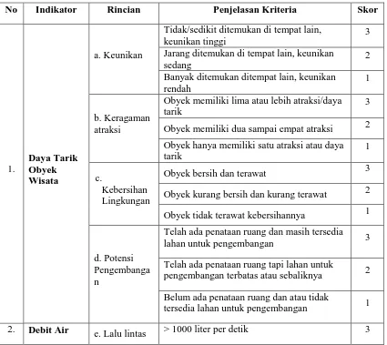 Tabel 1.6 Variabel Penelitian dan Skoring Obyek Wisata (Potensi Internal) 