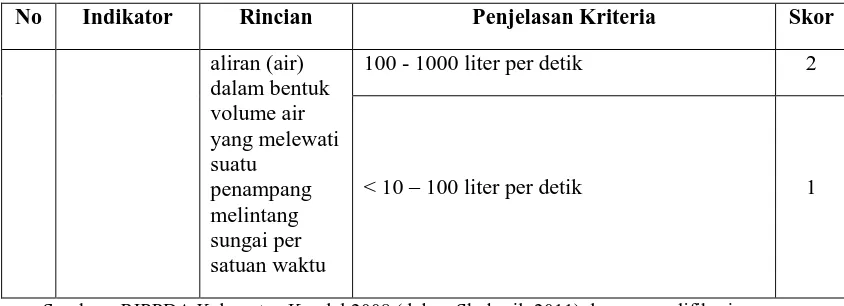 Tabel 1.7 Variabel Penelitian dan Skoring Obyek Wisata (Potensi eksternal) 
