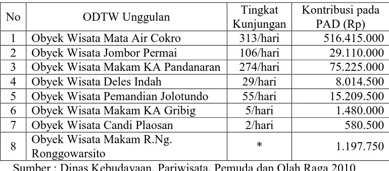 Tabel 1.2 Obyek Wisata Unggulan di Kab Klaten Berdasarkan Tingkat 