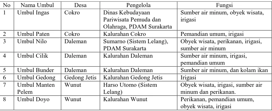Tabel 1.3 Persebaran dan Funsi Umbul di Kecamatan Tulung 