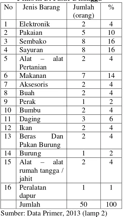 Tabel 3.19 Jenis Barang yang dibeli Pembeli Di Pasar Delanggu 