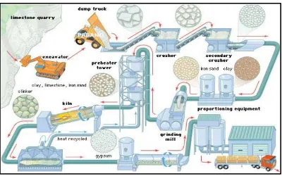 Gambar 2.2 Proses pembuatan semen secara umum [1]