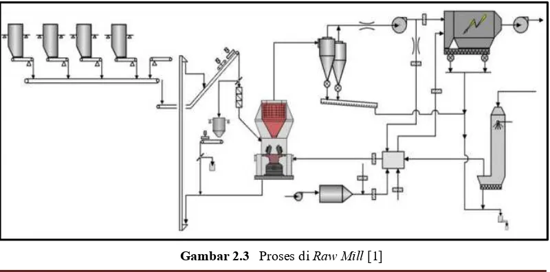 Gambar 2.3 Proses di Raw Mill [1]