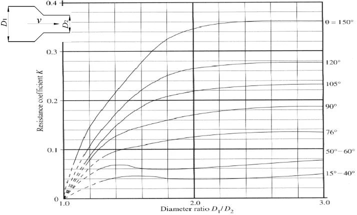 Gambar 2.17. Grafik koefisien tahanan pada gradual contraction  